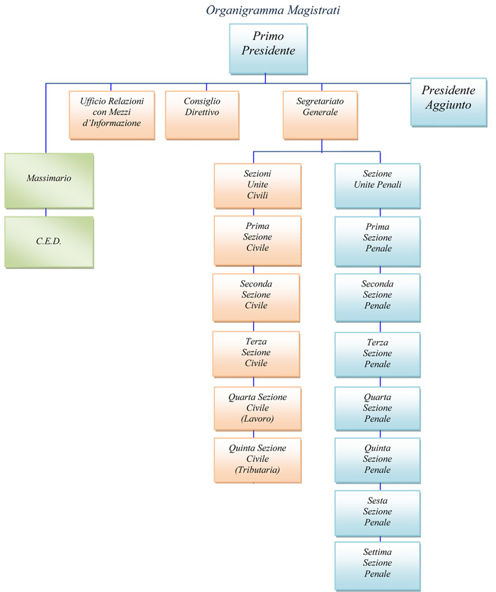Il vertice italiano della giurisdizione ordinaria.