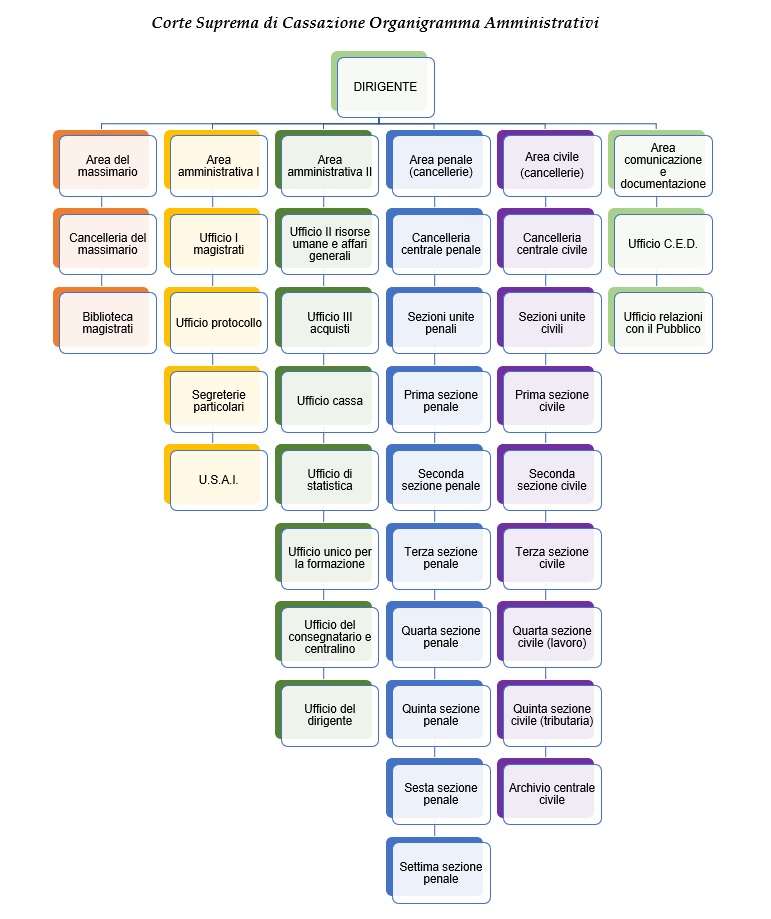 Il vertice italiano della giurisdizione ordinaria.